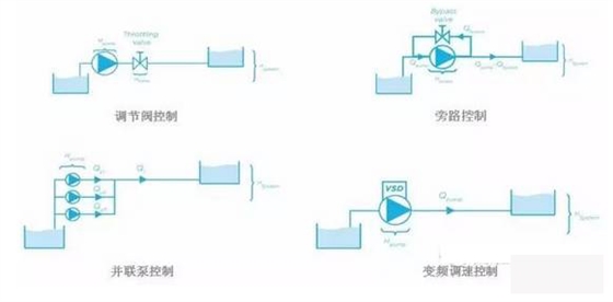 泵控制流量的方式有哪些？